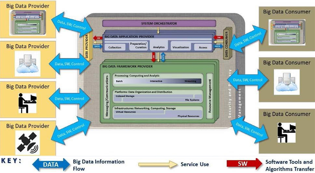 NIST Big Data Reference Architecture